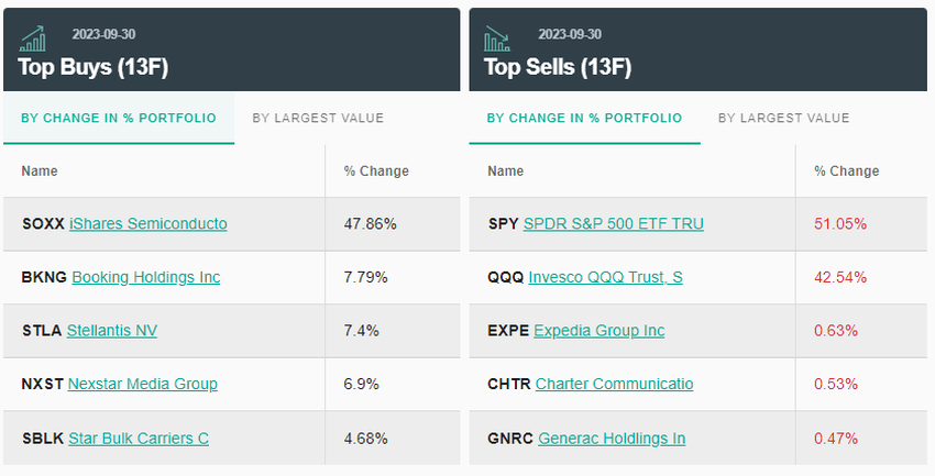 Michael Burry's Scion Asset Management Buys and Sells. Source: WhaleWisdom