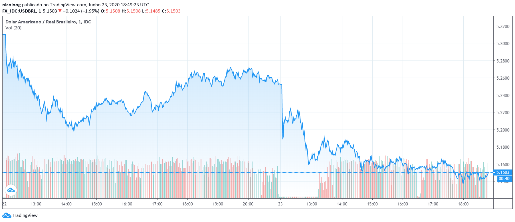 Cotação do Dólar nas últimas 24 horas