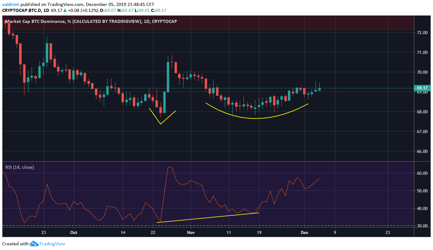 Bitcoin Double Bottom