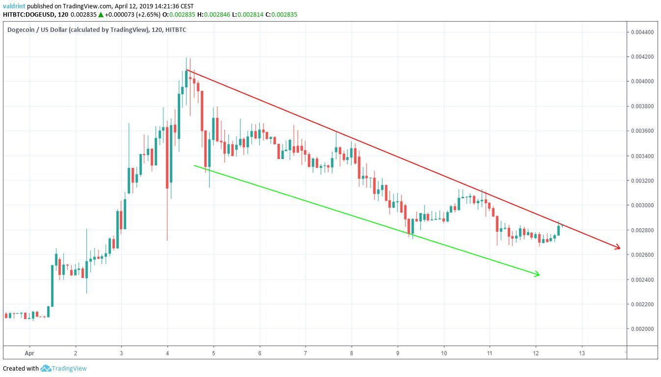 DOGE Descending Wedge