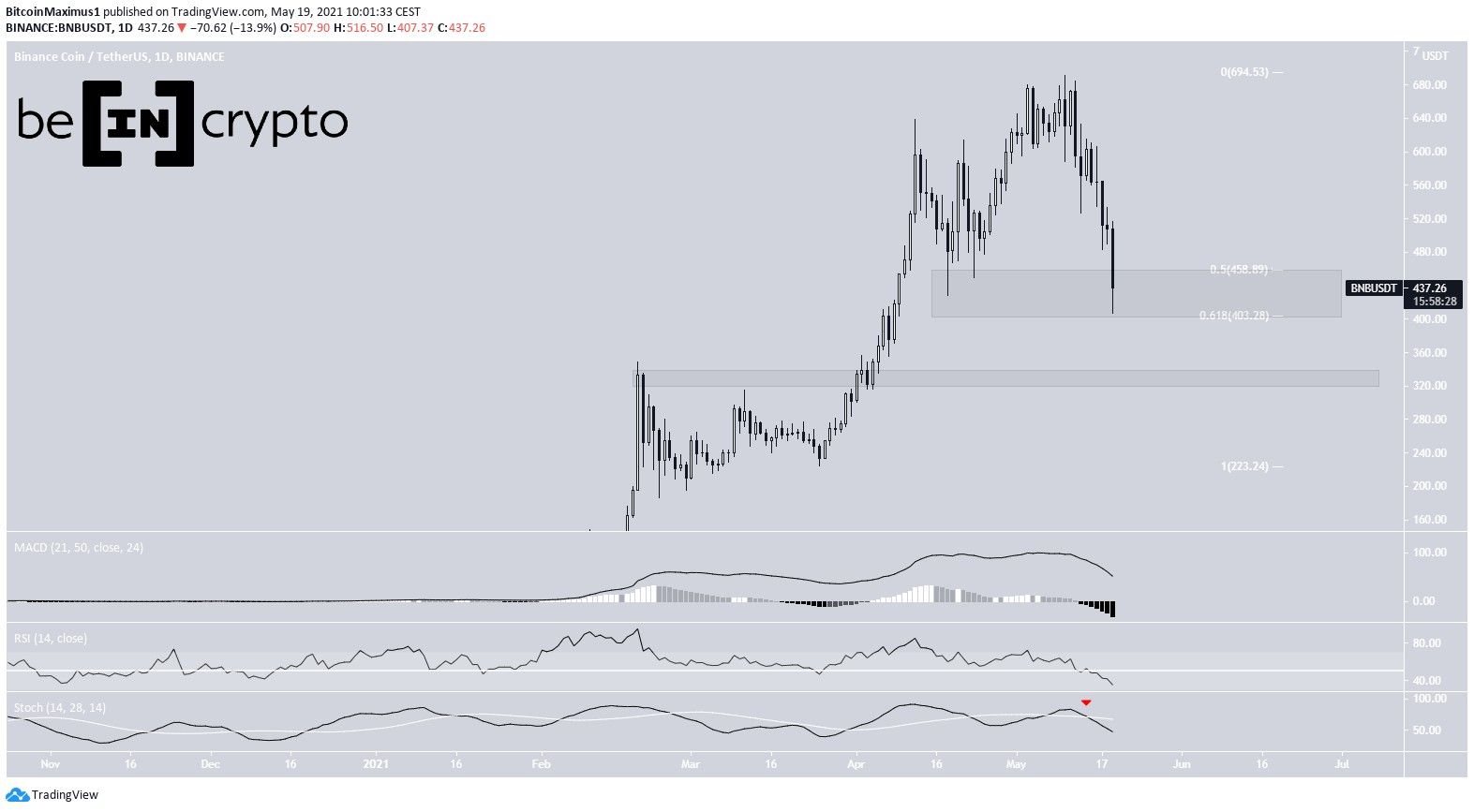 BNB Falls To Support