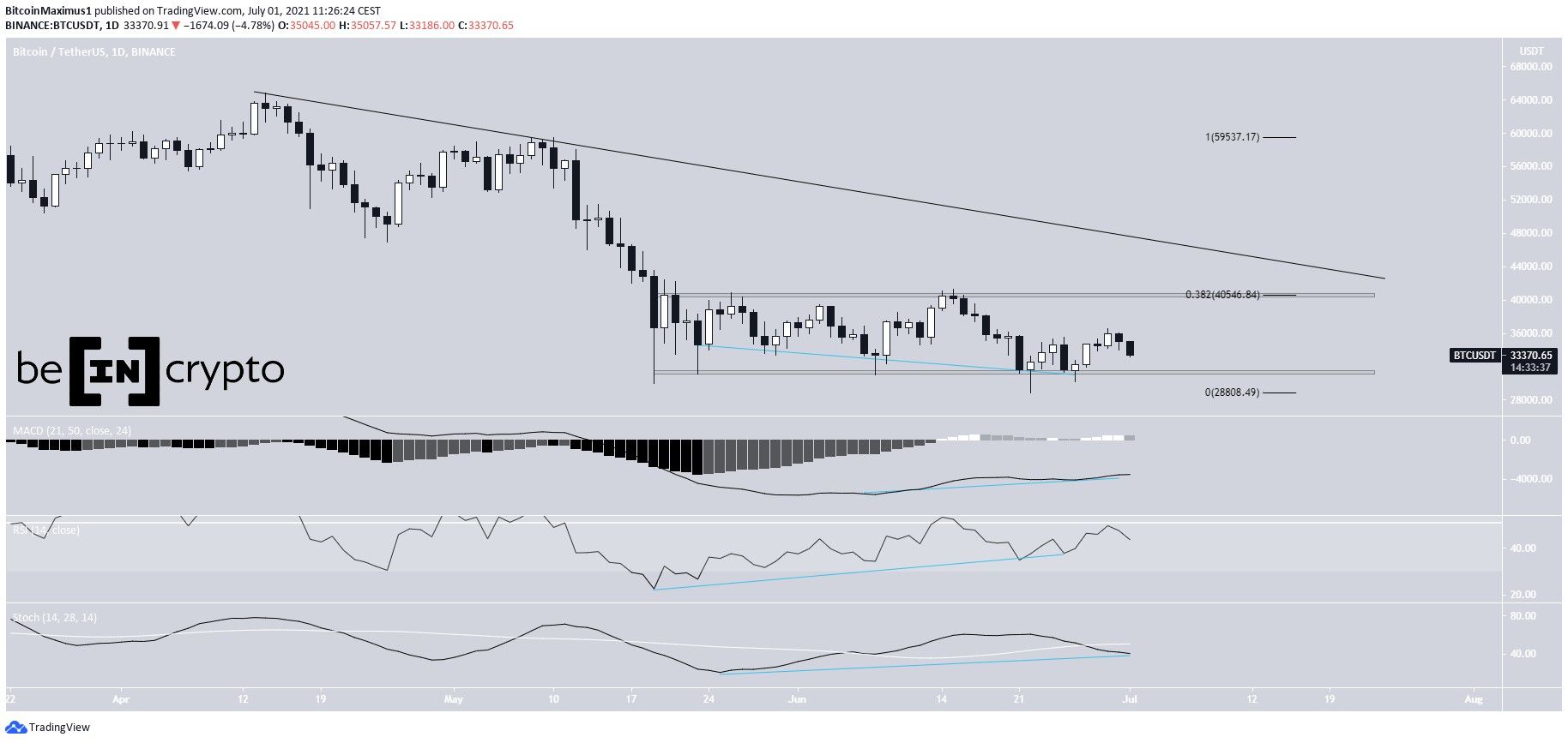 BTC Range