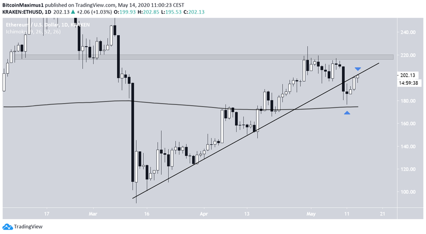 Ethereum price movement