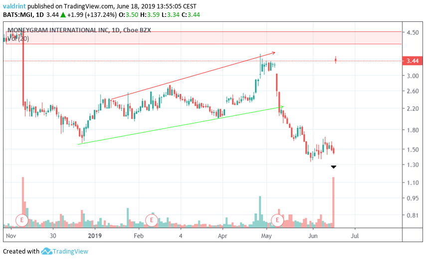 Daily moneygram stock price