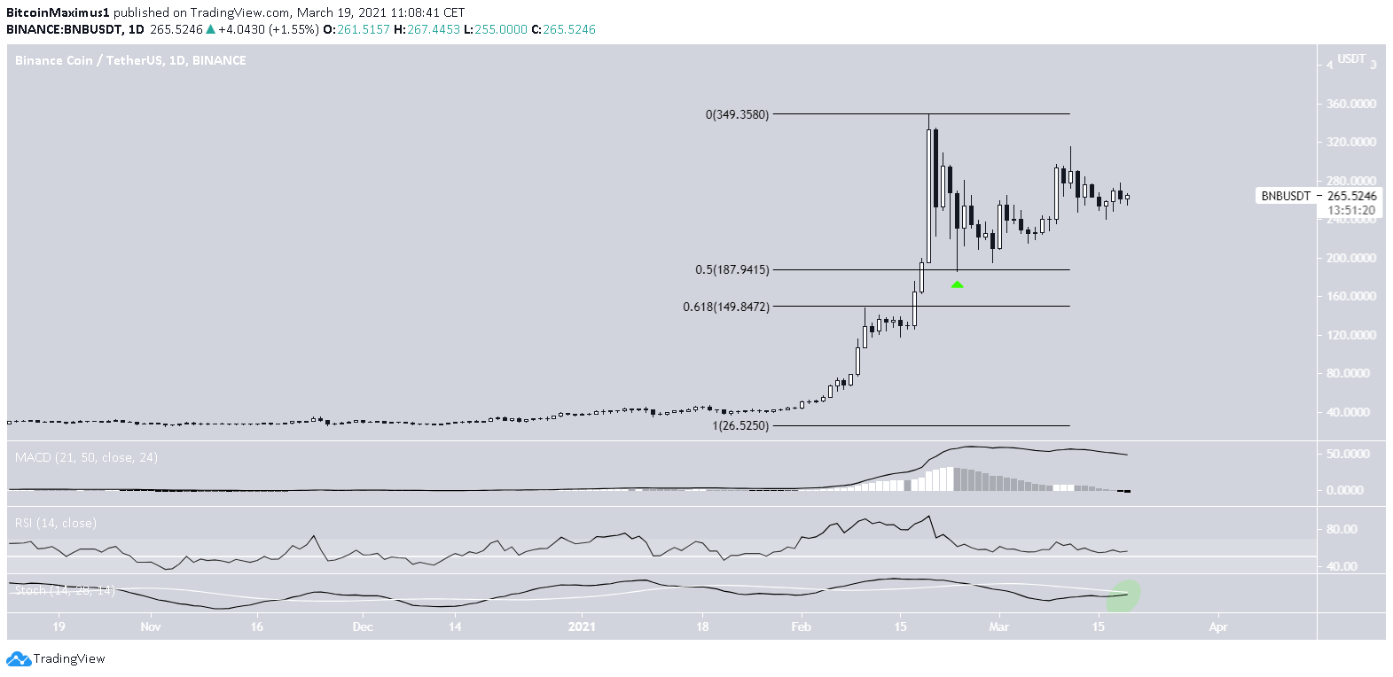 BNB Daily Movement