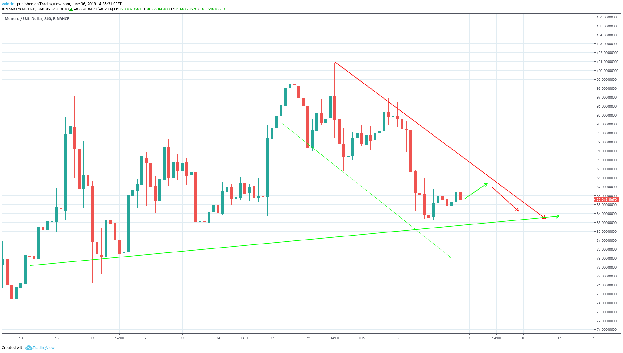 monero price Descending Channel