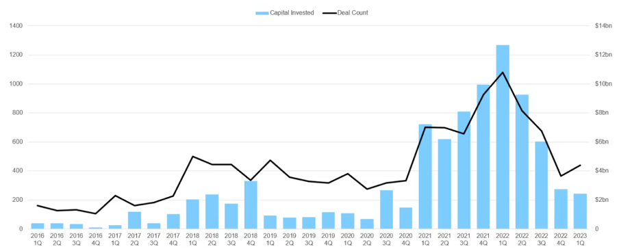 Crypto VC Deals and Capital Invested Source: Galaxy Research