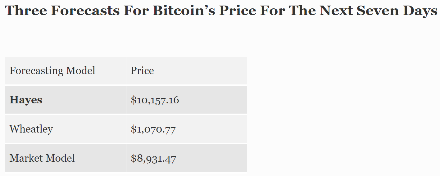 Bitcoin's Price