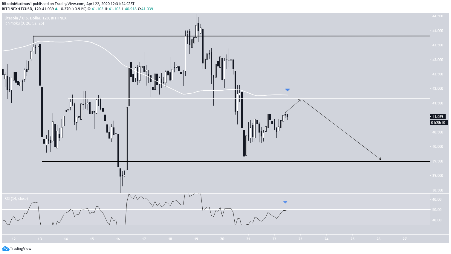 Litecoin Trading Range