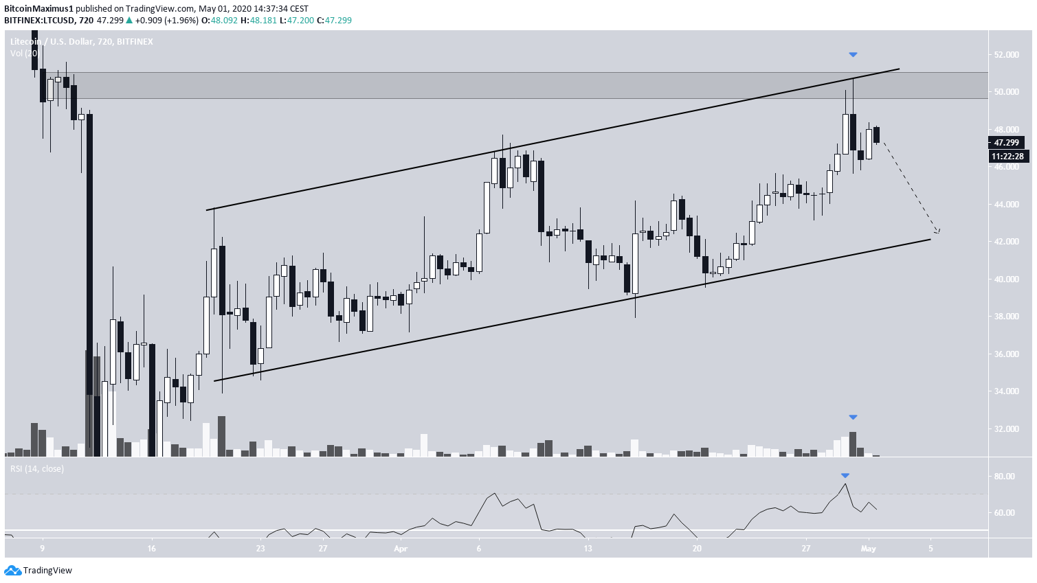 Litecoin Price Movement