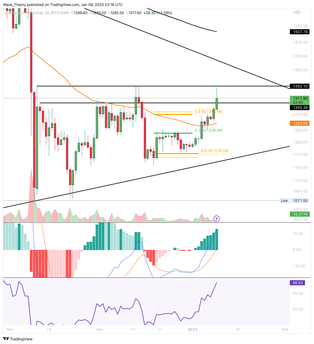 Chart von Ethereum 