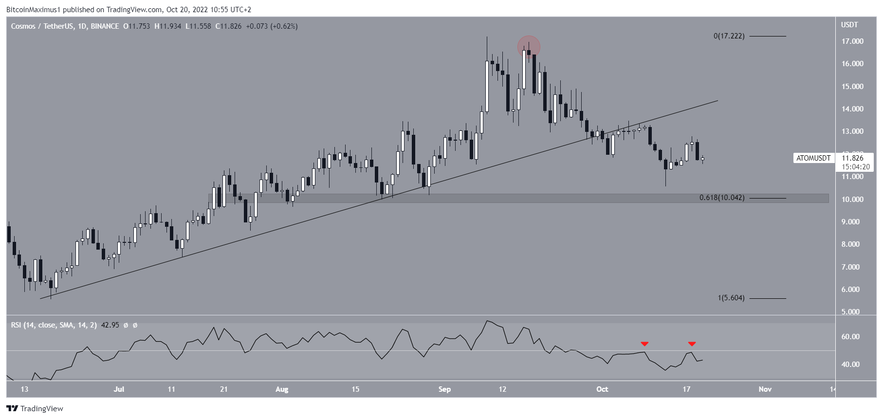 Cosmos ATOM Price chart breakdown 