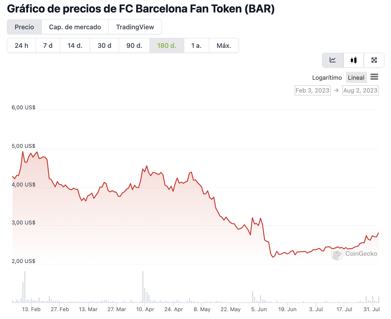 El fan token del $BAR llegó a cotizar en 53,72 dólares y hoy vale 2,81 dólares. 