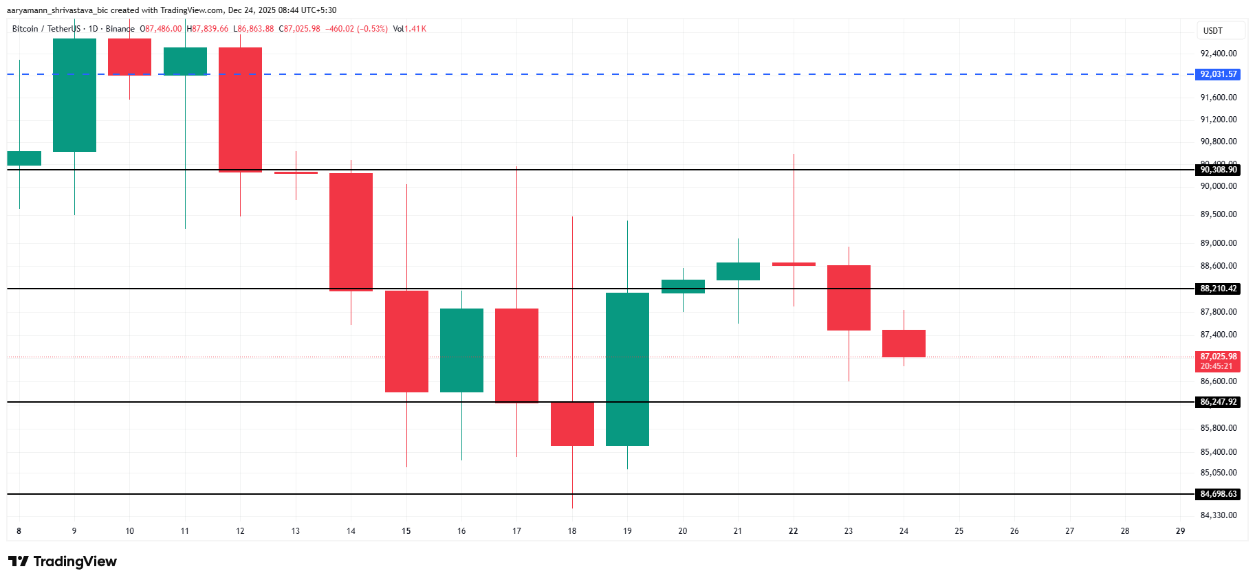 BTC Price Analysis