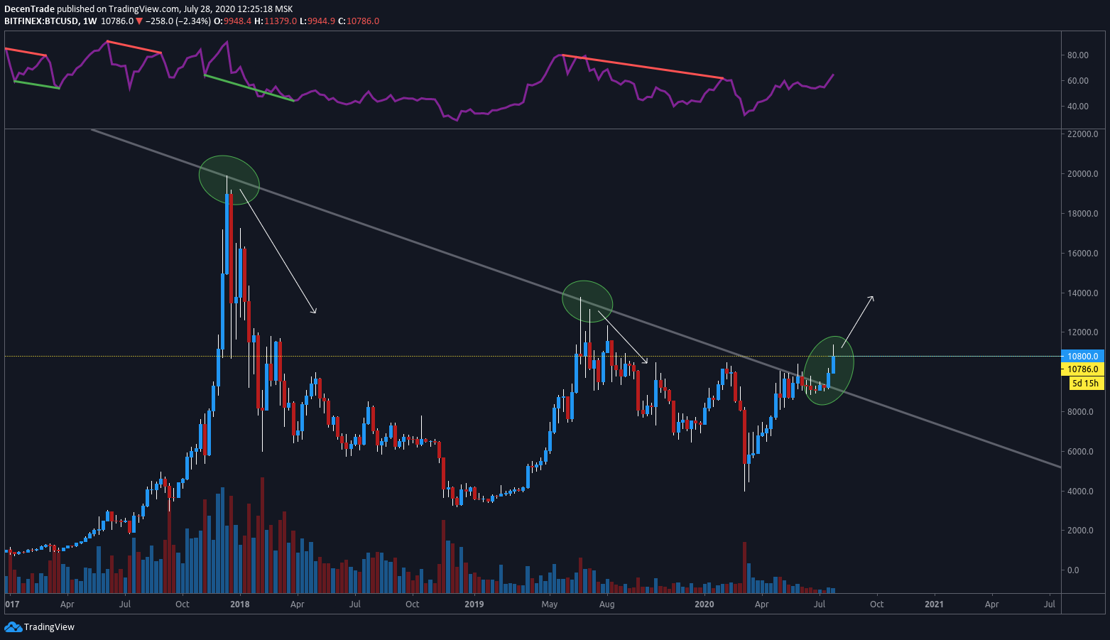 Bitcoin (BTC) im Wochenchart
