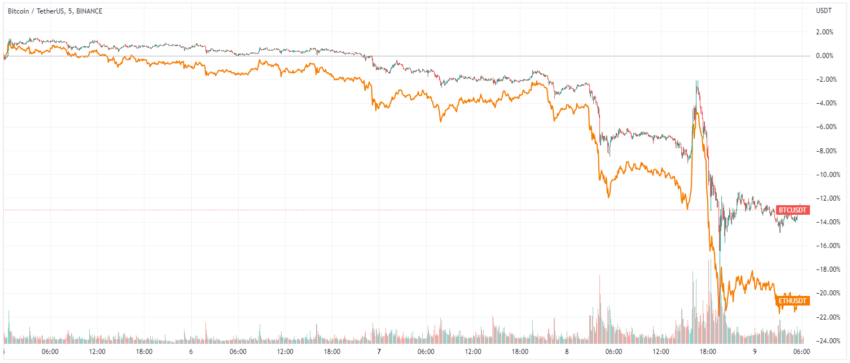 Spadki i likwidacje rynku krypto