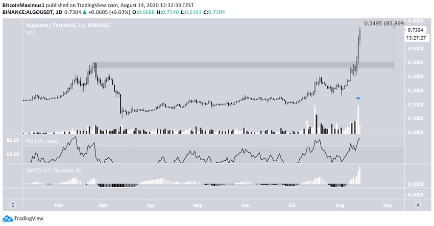 ALGO Long-Term Movement