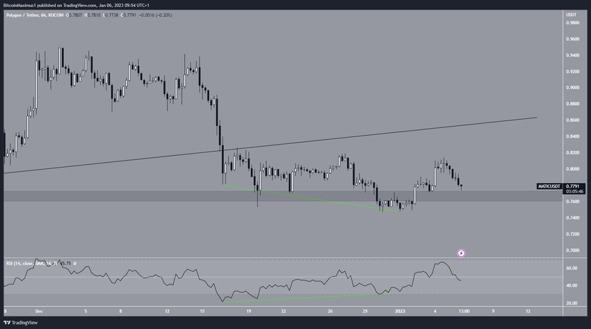 Wykres krótkoterminowy MATIC