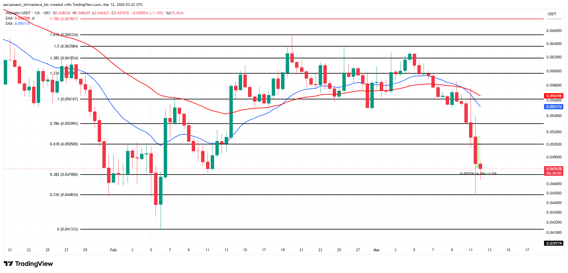 NIGHT Price Analysis.