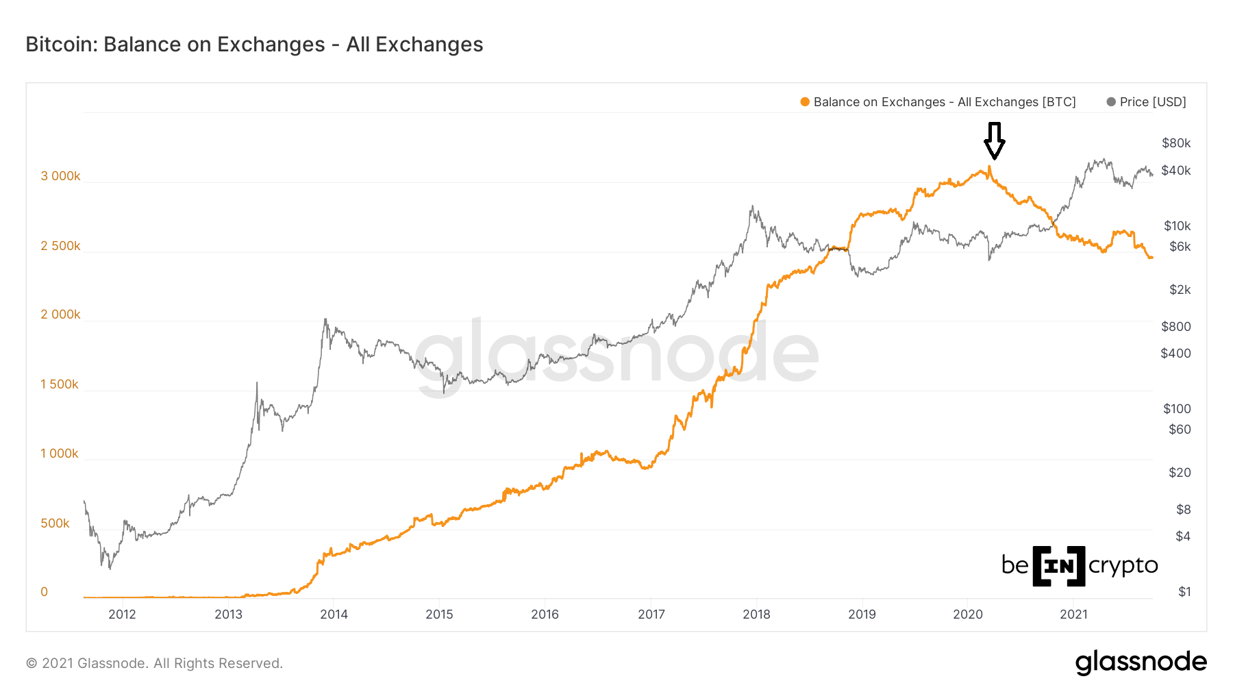BTC Exchange balance