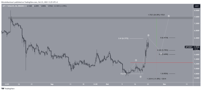 Aptos (APT) Price Movement