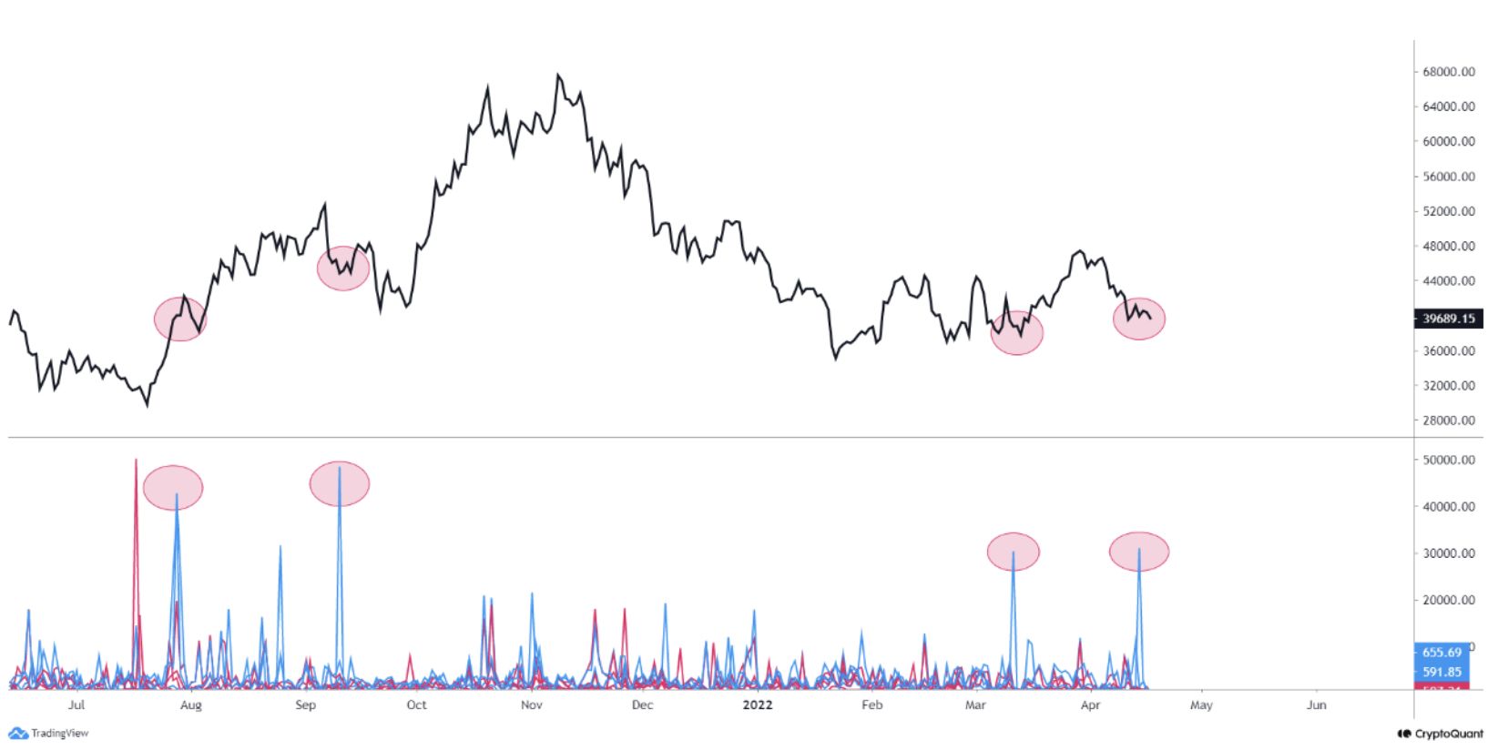 Bitcoin kripto para on-chain