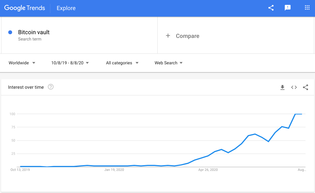 Google trends Bitcoin Vault 2019-2020
