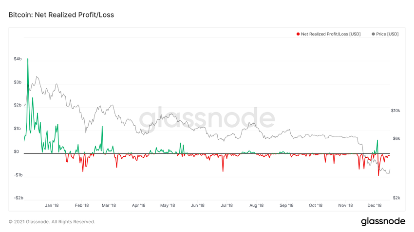 Realized profit/loss on-chain BTC