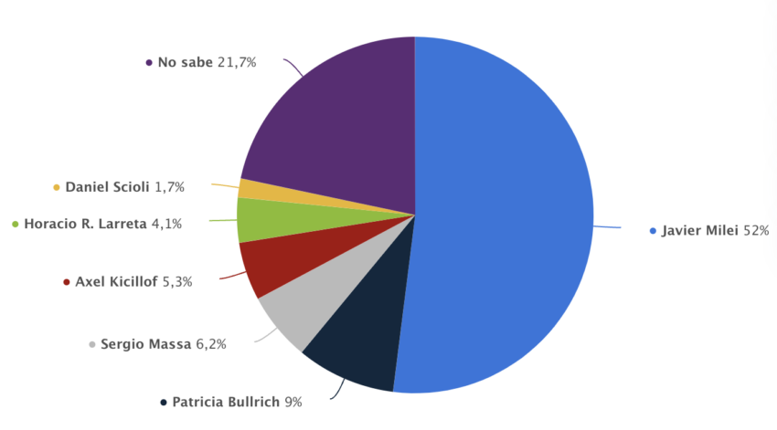 Kandidat Presiden Argentina yang Paling Ekstremis | Sumber: Statista