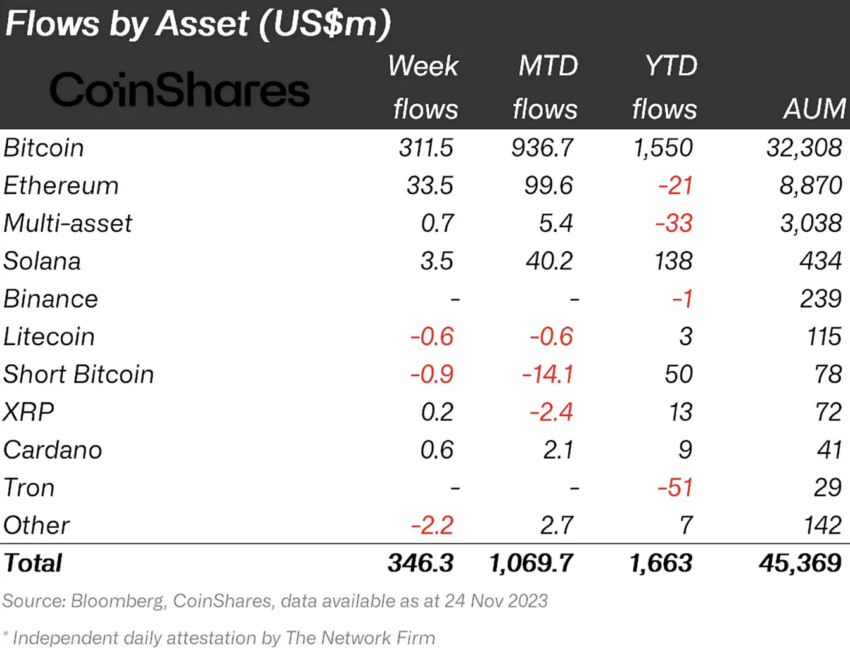 Flow by Asset (US$m).