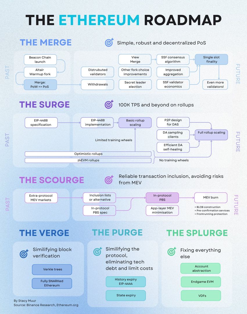 Ethereum roadmap. Source: X/@stacy_muur