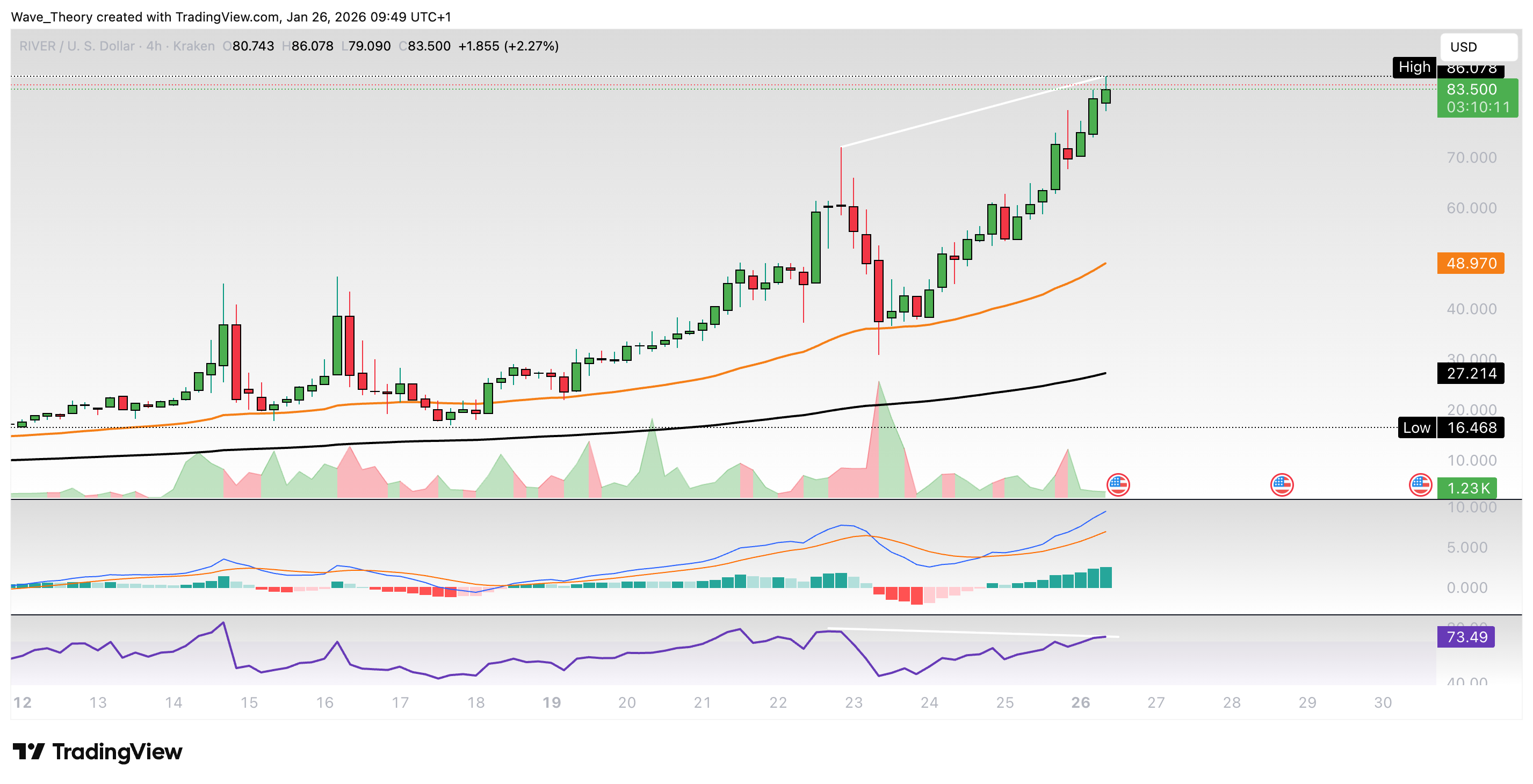 River (RIVER) Preis auf Tradingview