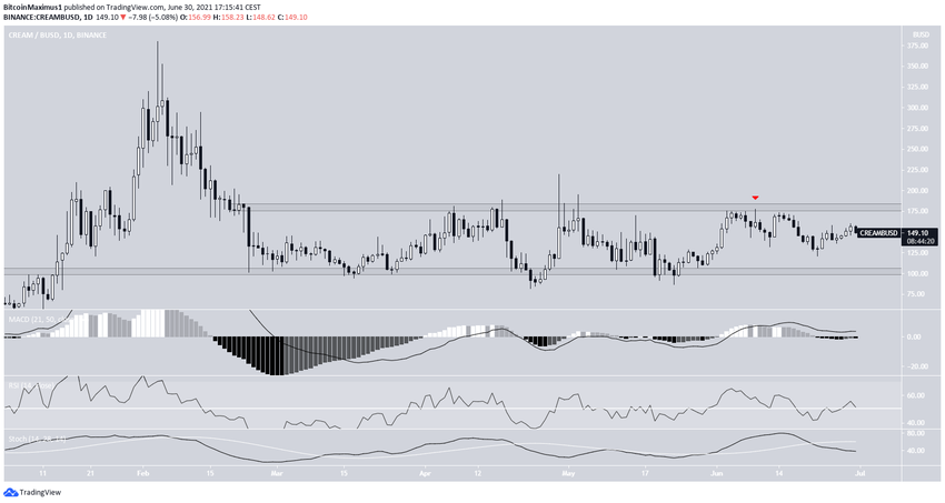 CREAM İşlem Aralığı