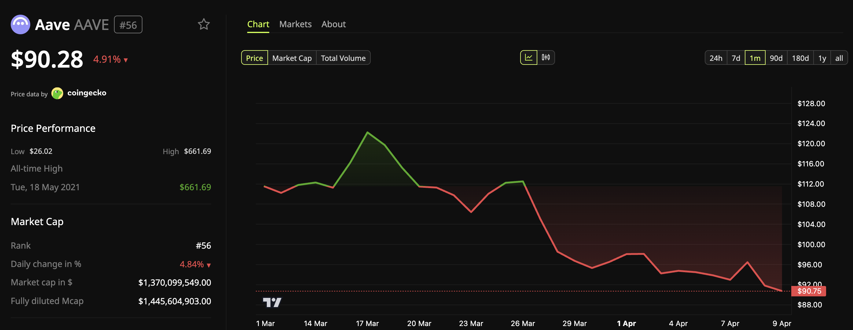 AAVE Price Performance