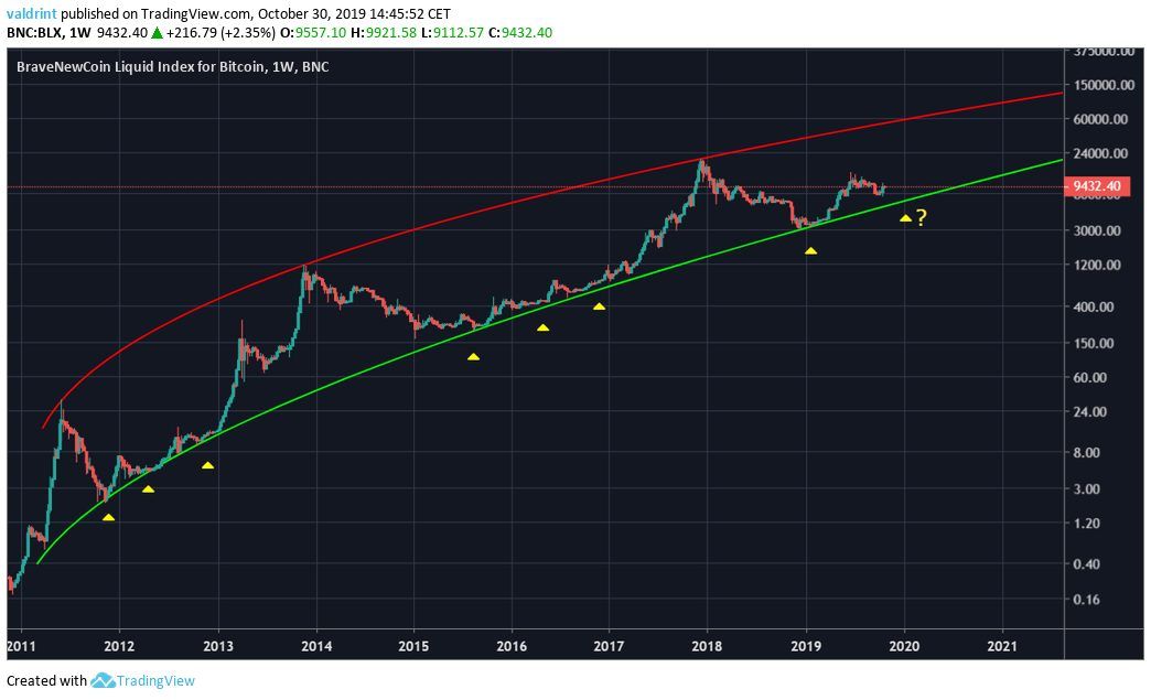 Bitcoin Long-Term Movement