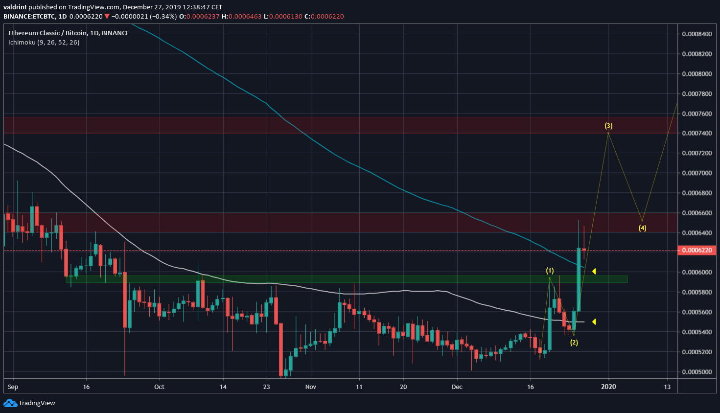 ETC Daily Movement