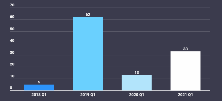 Объемы блокчейн-хищений