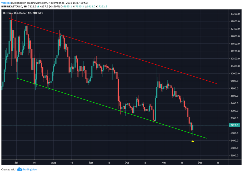 Bitcoin Descending Channel