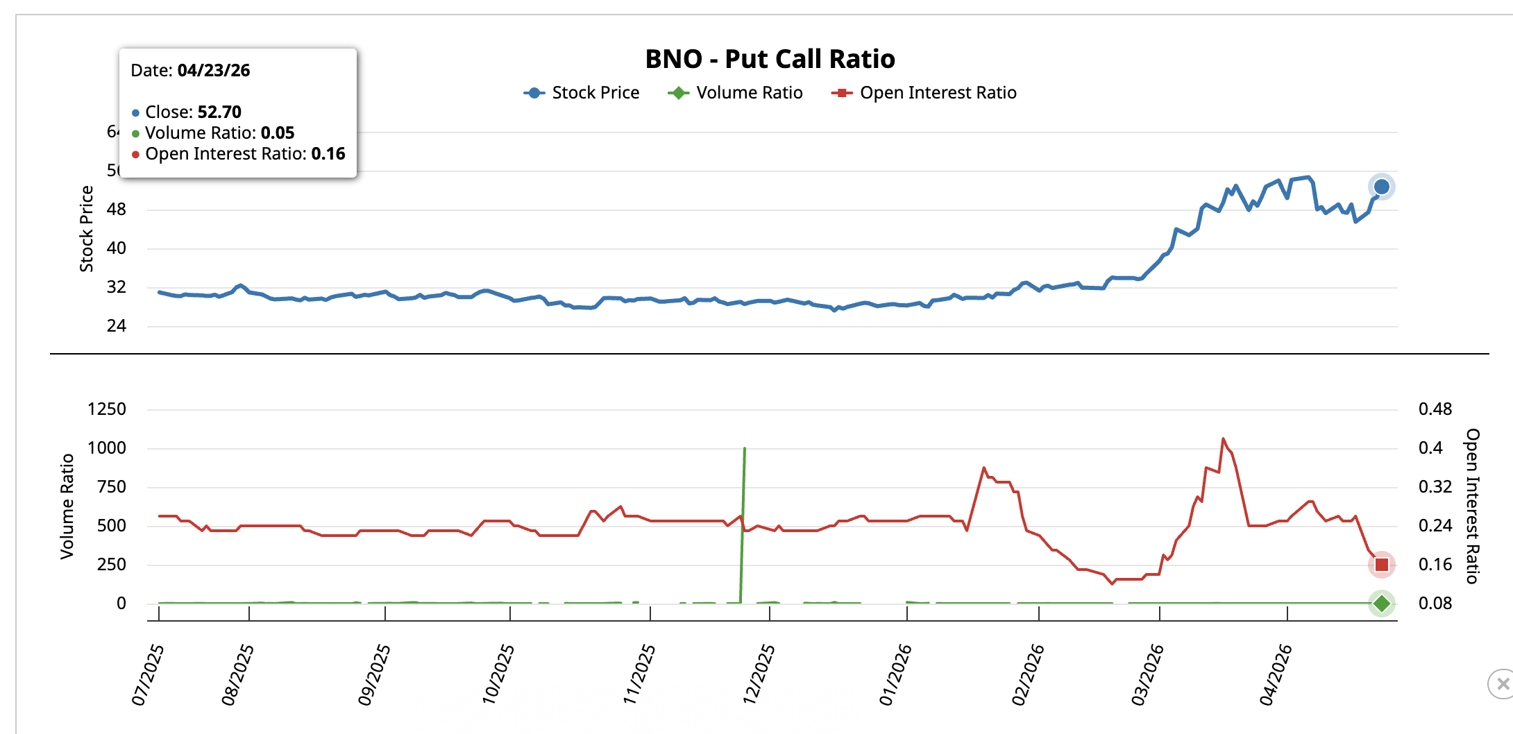 Sự sụp đổ của tỷ lệ put-call BNO