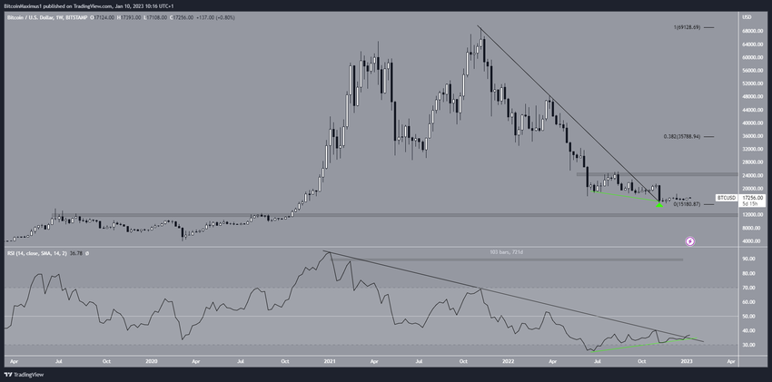 Tygodniowy wykres Bitcoina