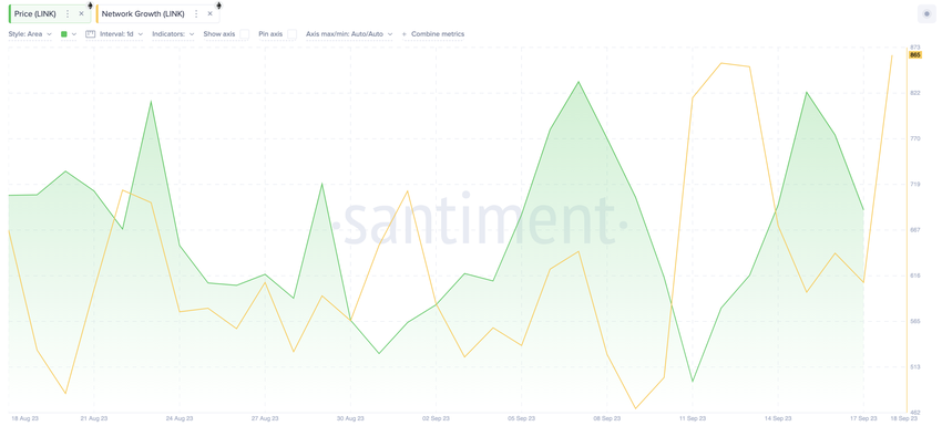 Will Chainlink (LINK) Price Recalim $10 Amid Real World Asset Rave | Network Growth, Sept 2023