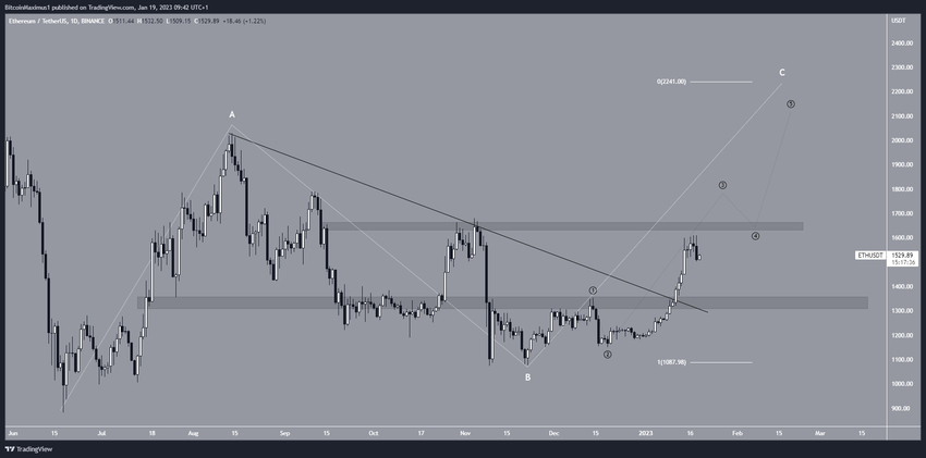 Kurs Ethereum - scenariusz liczby fal