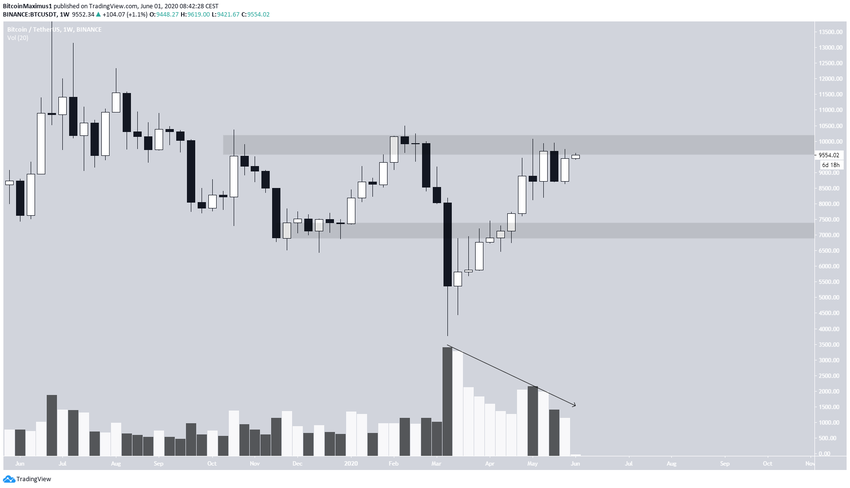 Bitcoin Weekly Outlook