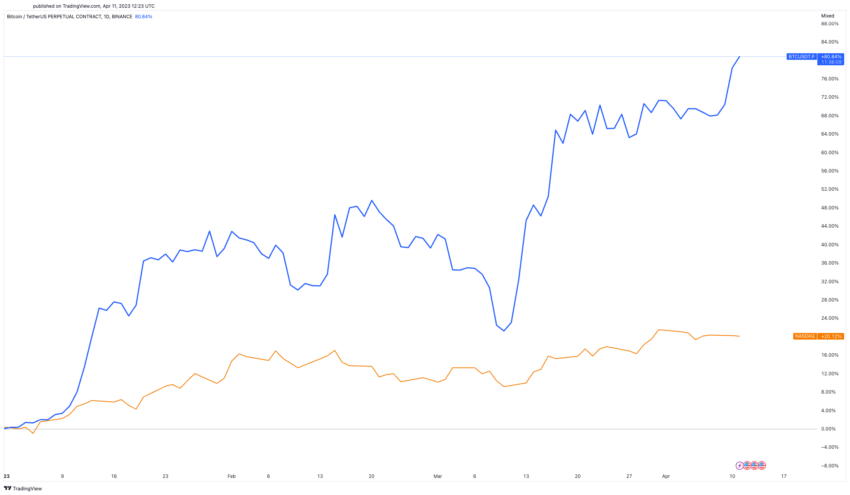 Kurs Bitcoina vs kurs Nasdaq
