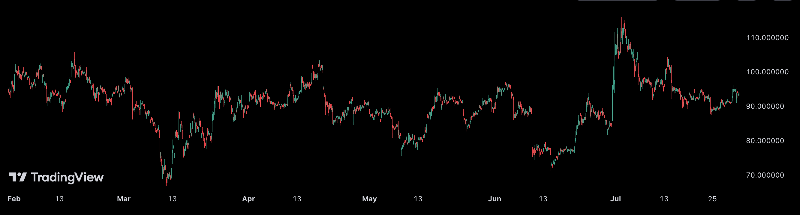 The Binance mining pool loses 50% share of mining power ahead of halving that is unlikely to push Litecon above $115 