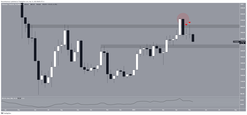 Tygodniowy wykres ETH