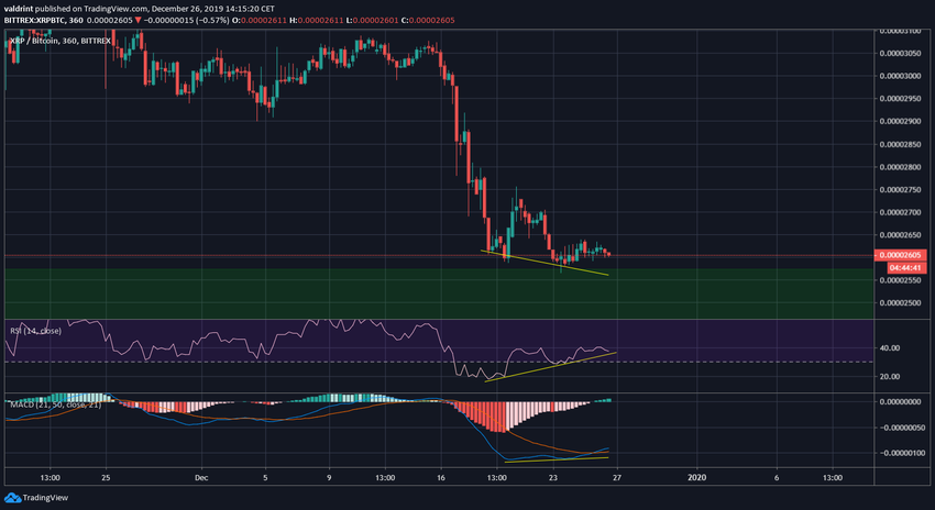 XRP Bullish Divergence