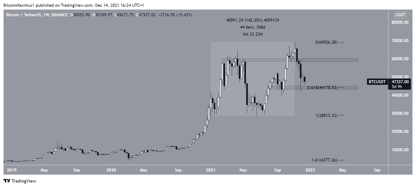 Najlepsze kryptowaluty na 2022 rok - Bitcoin