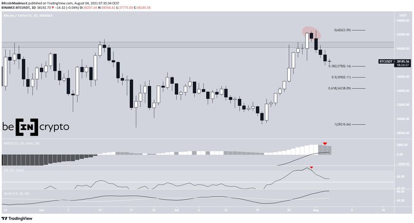 Wykres dzienny Bitcoin