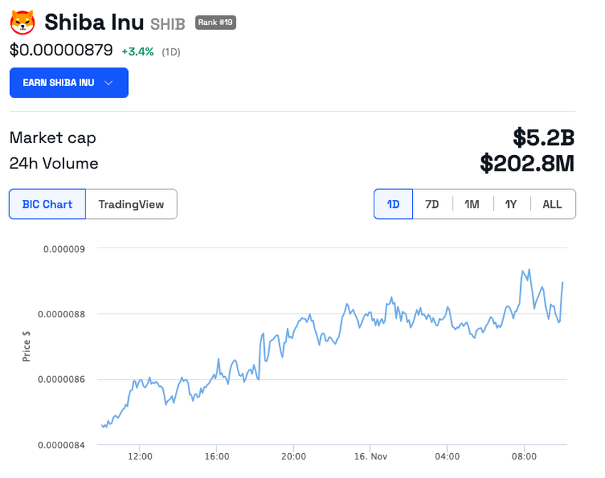Shiba Inu (SHIB) 1 Day Price